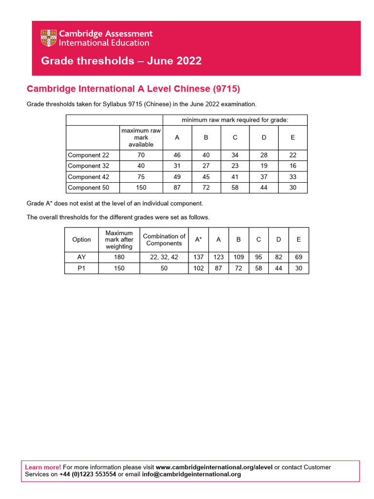 Grade Thresholds June 2022 Cambridge International A Level Chinese
