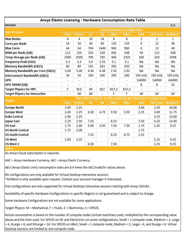Ansys Elastic Currency Hardware Consumption Rate Table v55 | PDF ...