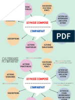 Carte Mentale Alternance Passe Compose Imparfait