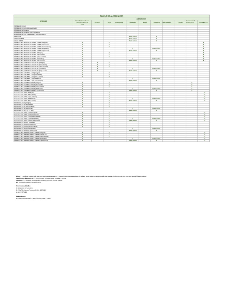 Tabela Alergenicos Bebidas 2019 | PDF | Leite | Alimentos