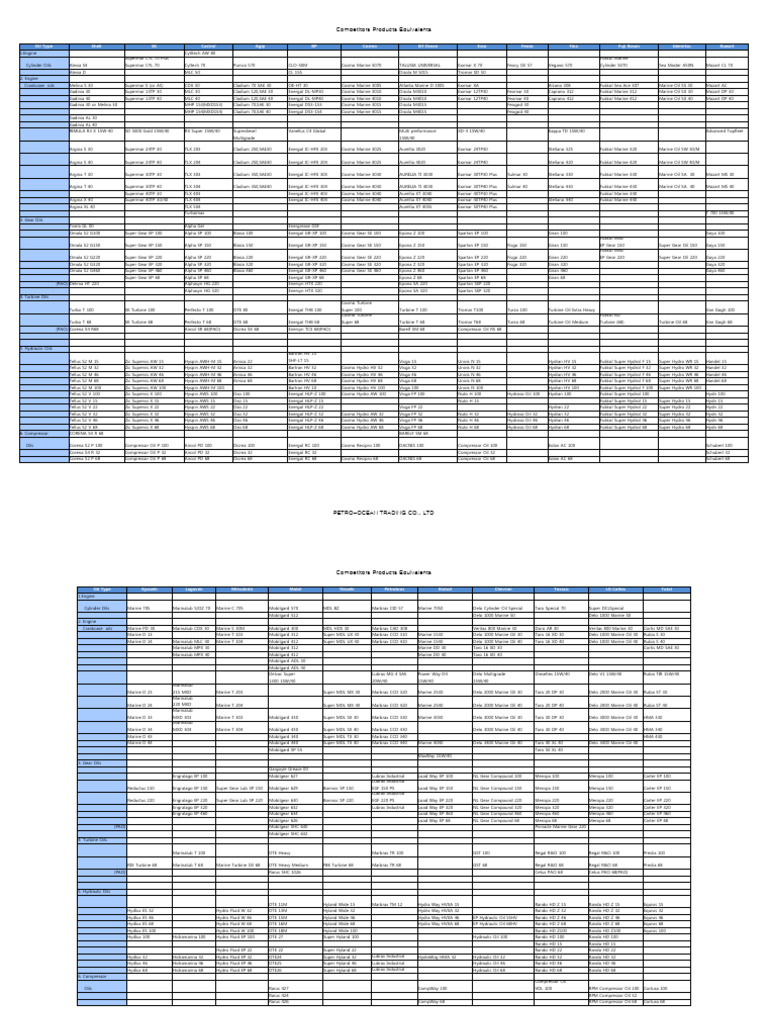 Competitor Oil Equivalent Chart | PDF | Oils | Petroleum