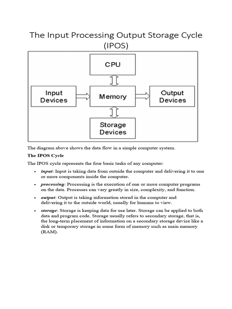 Input Output Process Cycle