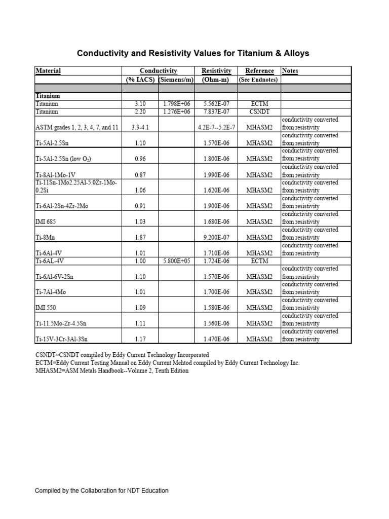 Titanium Alloys Conductivity Data | PDF | Electrical Resistivity And ...
