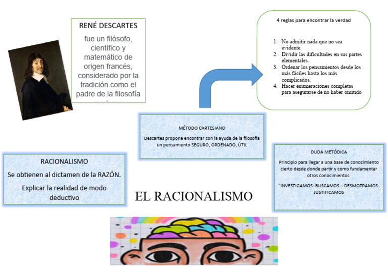 RACIONALISMO | PDF | Racionalismo | René Descartes