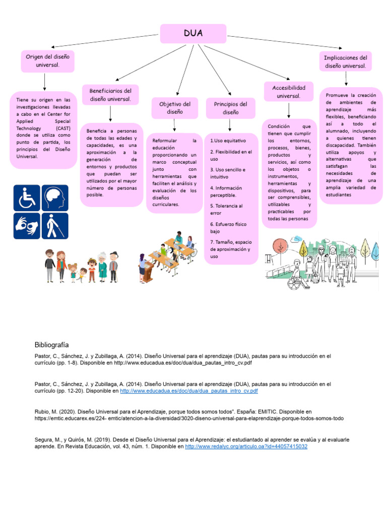 Origen y principios del DUA | PDF | Diseño | Plan de estudios