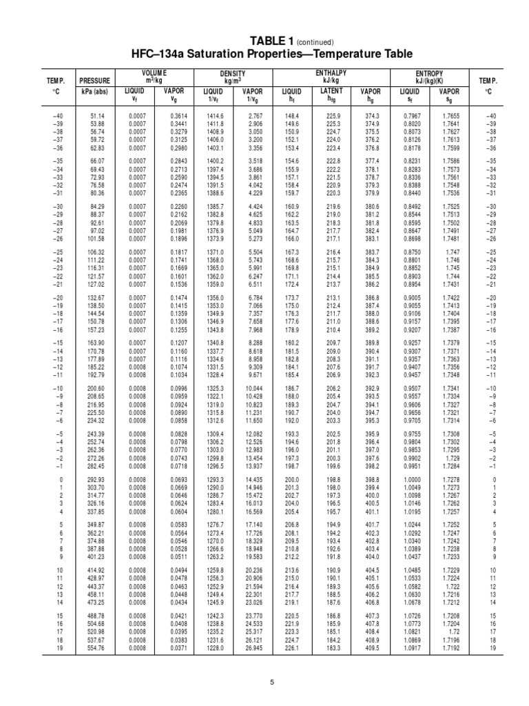 HFC-134a Saturation Properties Table | PDF | Chess Openings | Chess