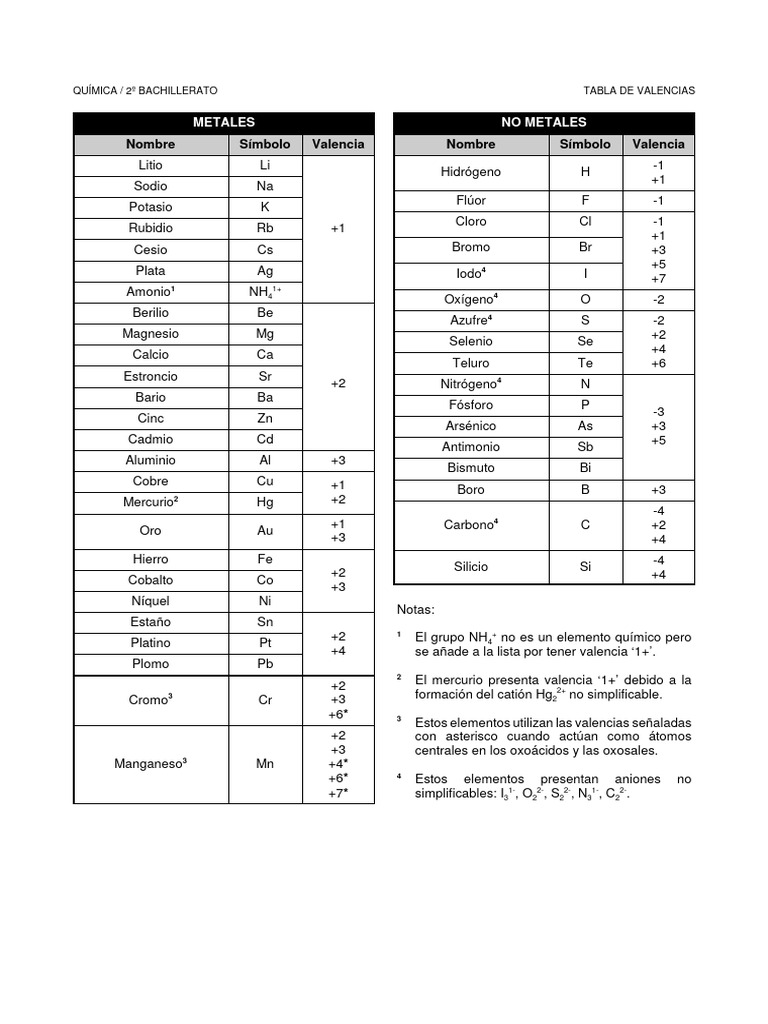 tabla-de-valencias-qu-micas-2-bachillerato-pdf-elementos-qu-micos