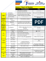 Summary Chart of Modals0