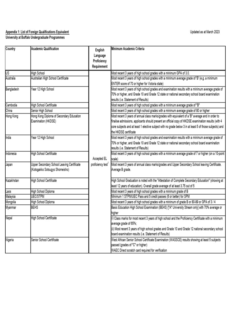 Foreign High School Equivalency Guide | PDF | High School Diploma ...