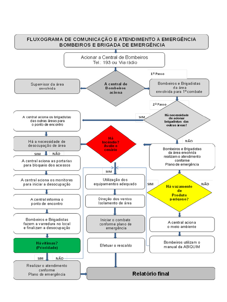 Anexo III - Fluxograma de Comunicação Bombeiros e Brigada | PDF