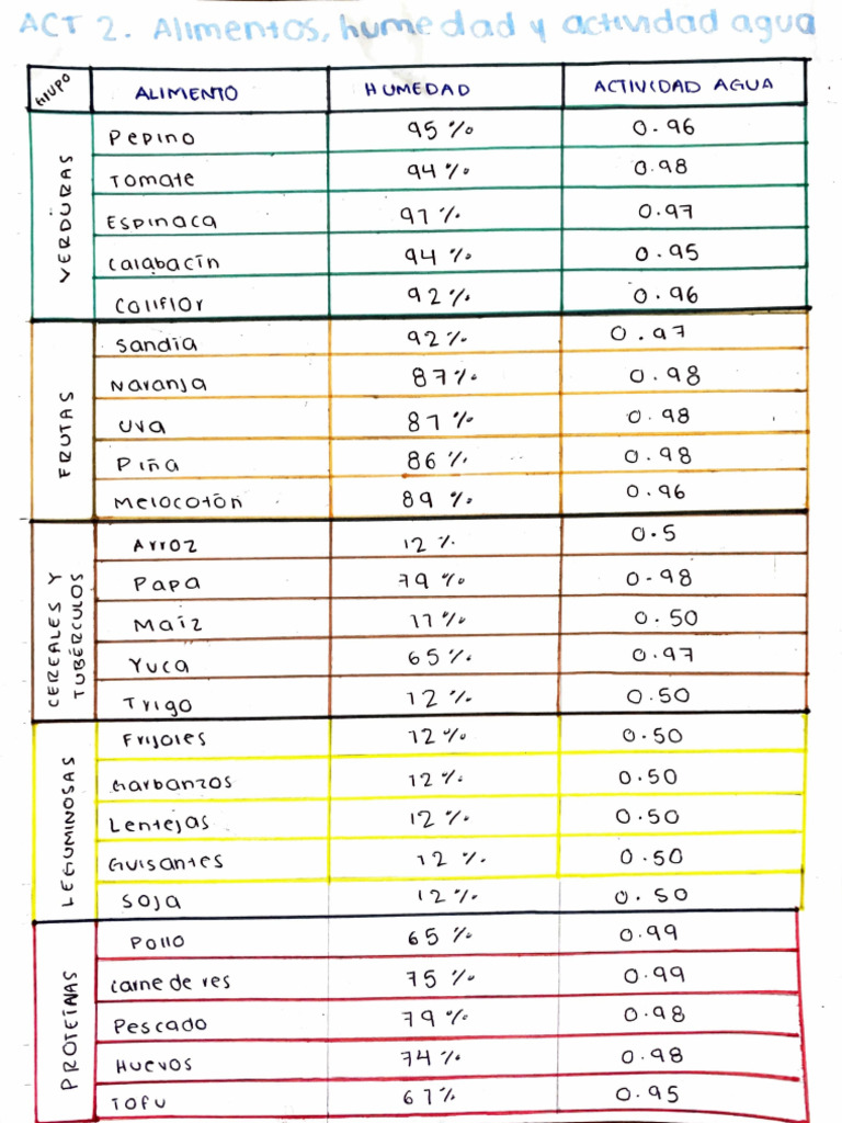 Tabla Aw y Humedad | PDF