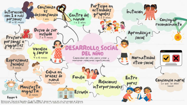 Desarrollo Social Del Niño Mapa Mental | PDF | Sicología | Ciencias del