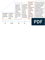 Linea Del Tiempo de Raúl Porras