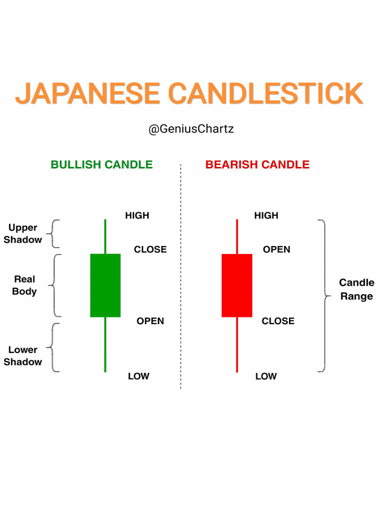 Popular Candlestick Patterns | PDF