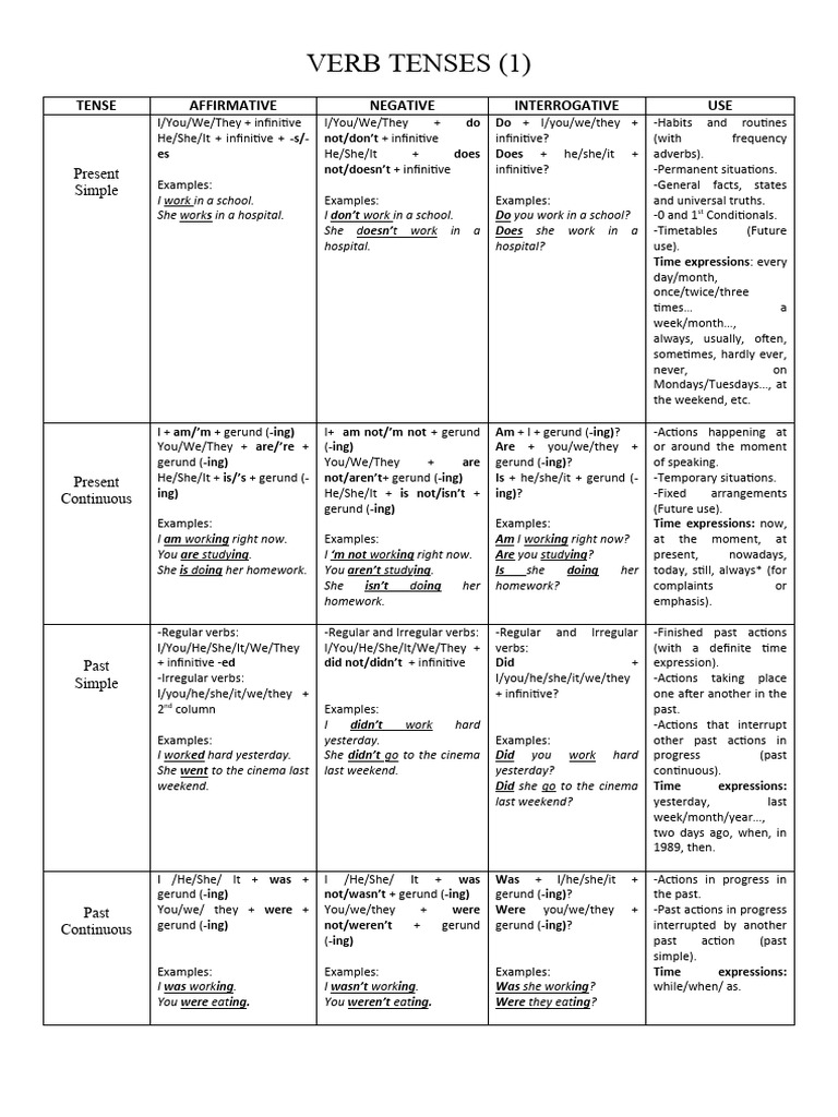English Verb Tenses Overview | PDF | Perfect (Grammar) | Linguistic ...