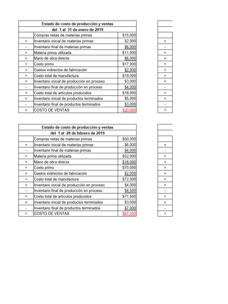 Estado de Costo de Produccion y Ventas | PDF