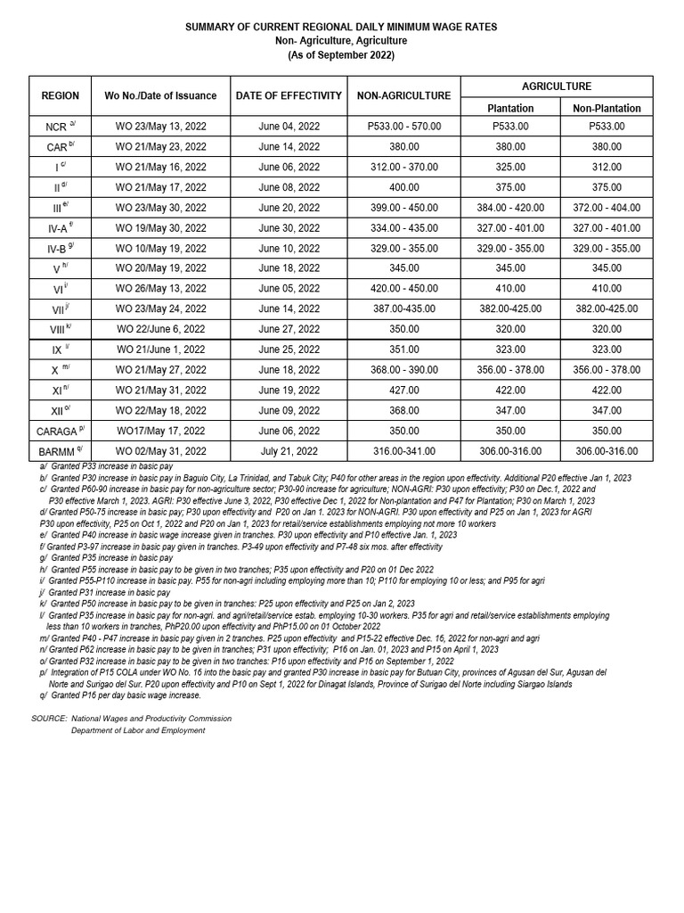 Regional Minimum Wage Rates Summary | PDF | Wages And Salaries | Expense