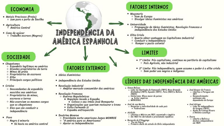 Mapa Mental da Independência da América Espanhola | PDF | Américas ...
