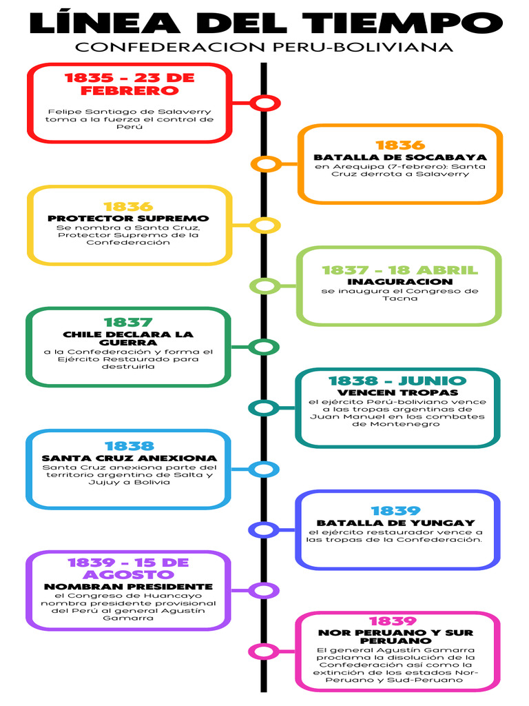 Infografía de Linea Del Tiempo de Emprendimiento Simple Blanco | PDF