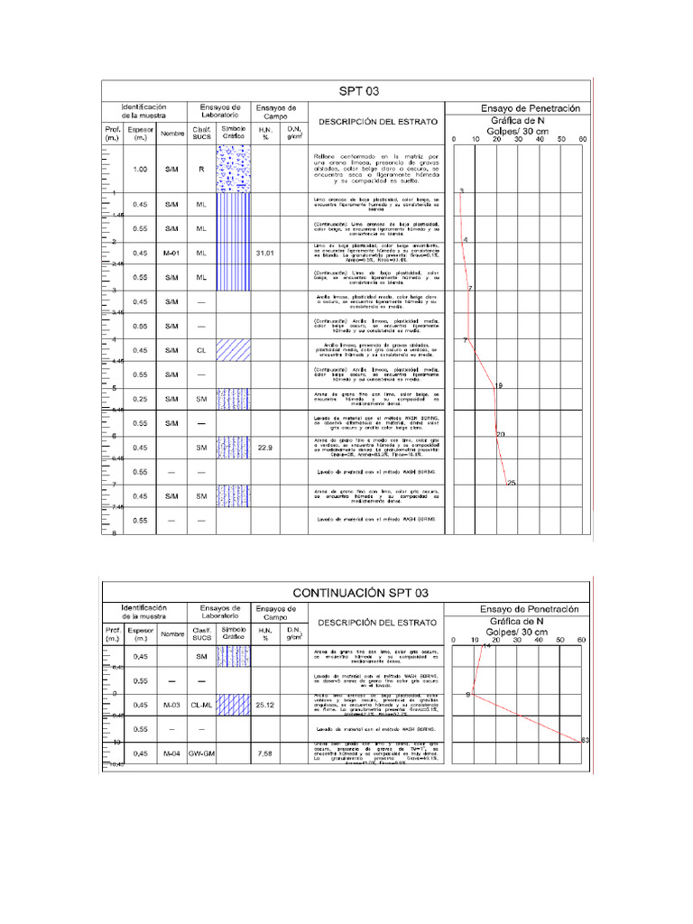 SPT 03 | PDF