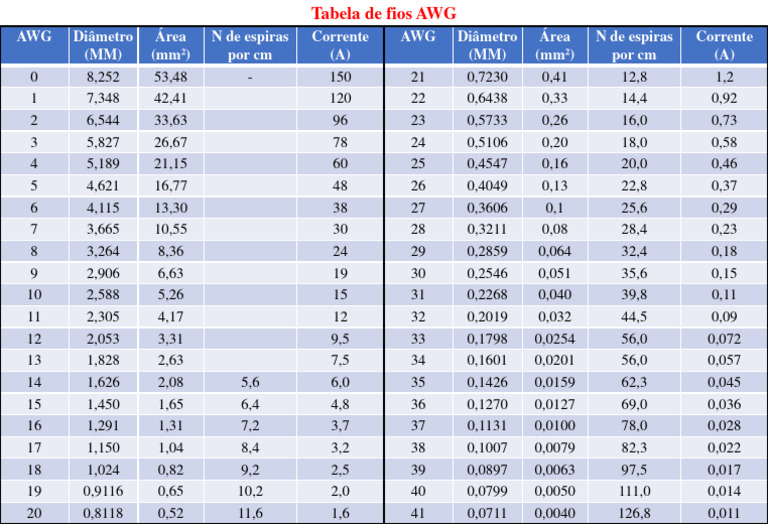 Tabela de Fios em AWG MM | PDF