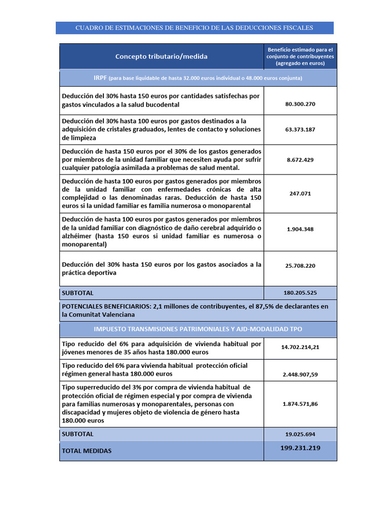 Beneficios Fiscales en Salud y Vivienda | PDF | Impuestos | Medicina ...