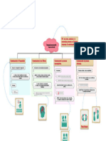 Los Procesos de Comunicación, Mapa Conceptual