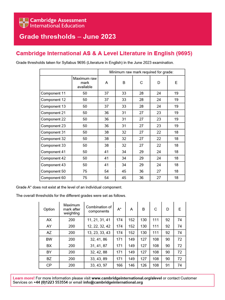 Literature in English 9695 June 2023 Grade Threshold Table PDF