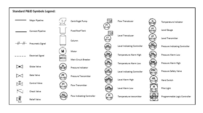 Standard PID Symbols Legend | PDF