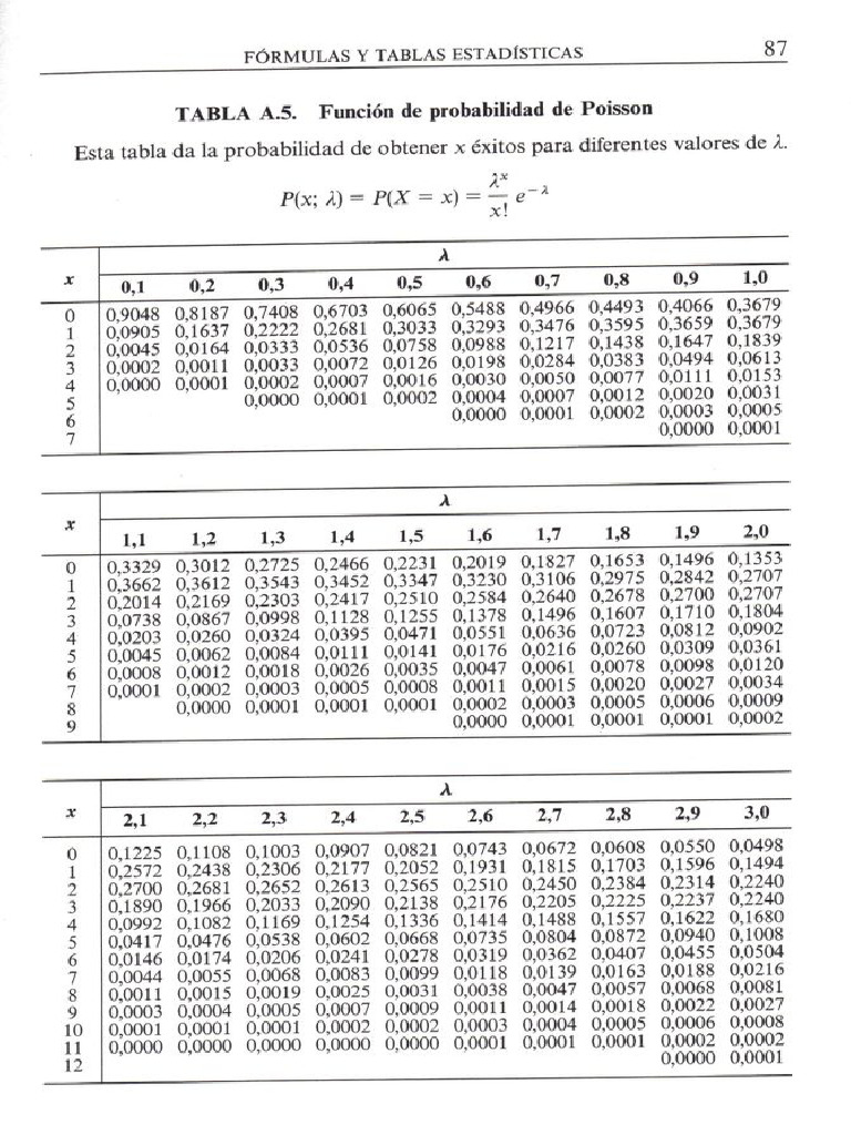 Tablas FCuantia Poisson | PDF