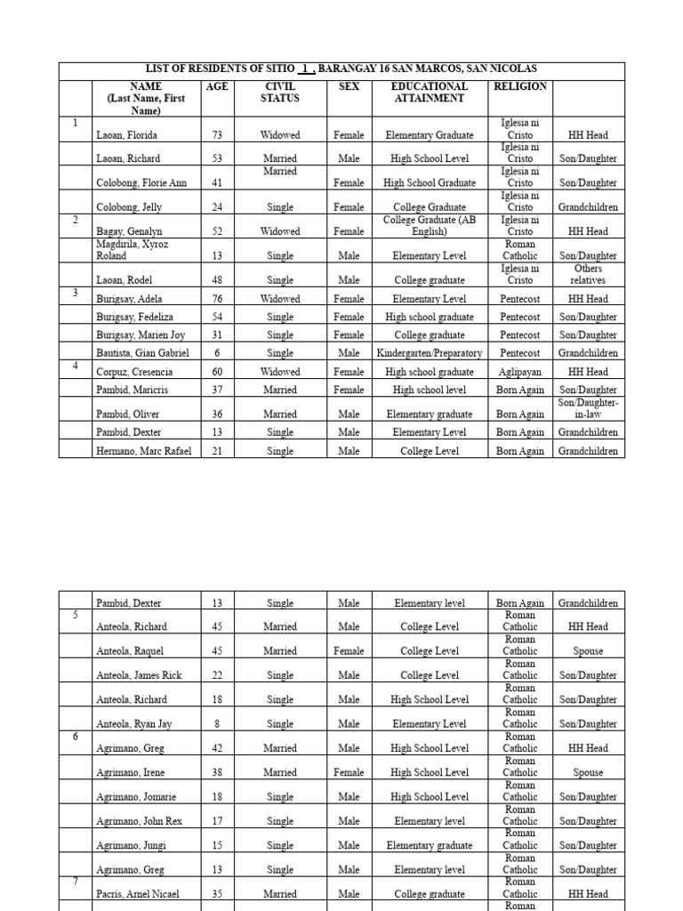 Residents of Sitio 1, Barangay 16 List | PDF