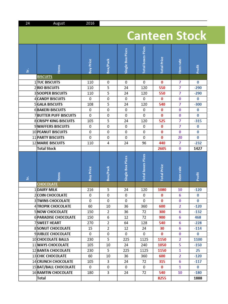 Canteen Stock Report - August 2016 | PDF