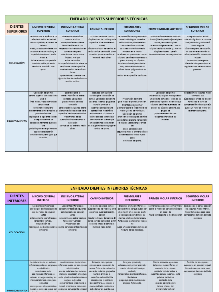 Cuadro Comparativo Tecnicas de Enfilado | PDF | Odontología | Boca