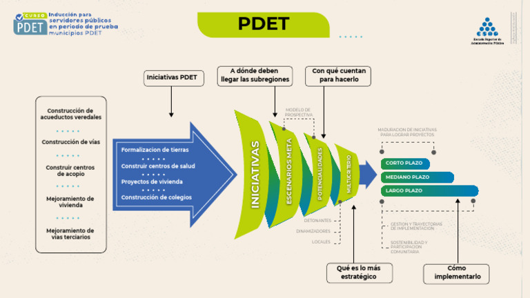 Iniciativas PDET para Desarrollo Local | PDF