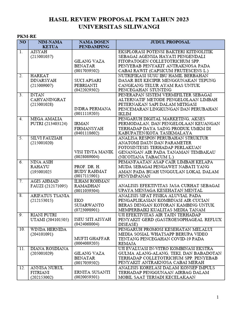 Hasil Review Proposal PKM Unsil Tahun 2023 | PDF