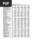 Sources of Funds: Balance Sheet of Essar Oil