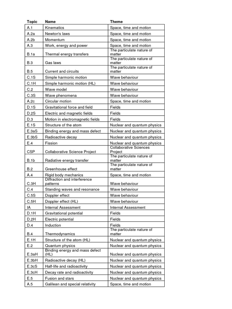 Comprehensive Physics Topics Overview | PDF