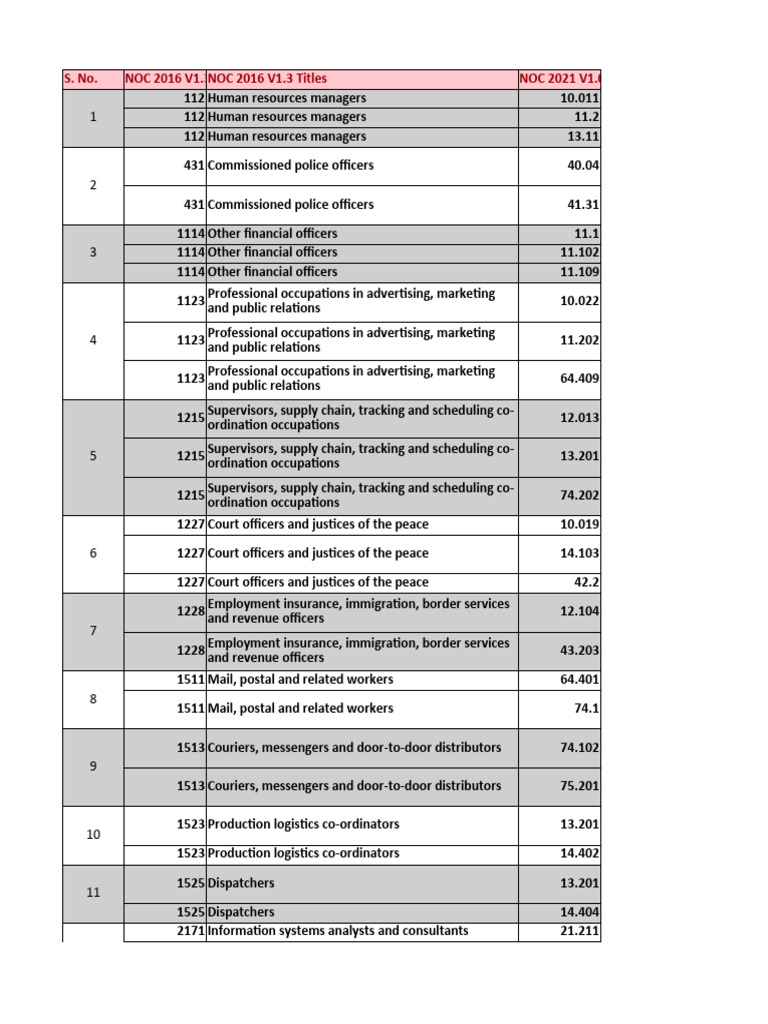 NOC Code PDF Medicine Health Professional