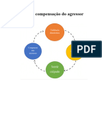 Ciclo Da Compensação Do Agressor