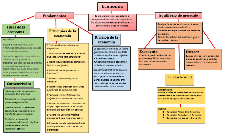 Organizador Gráfico de Los Fundamentos de La Economía y Equilibrio de ...