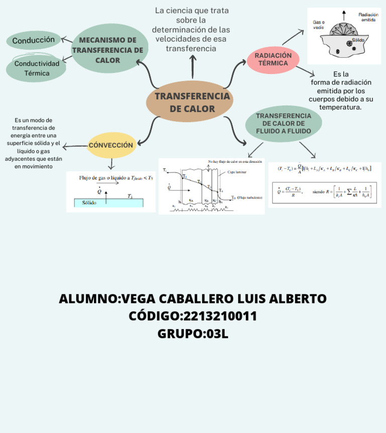 Mapa Mental de Transferencia de Calor | PDF