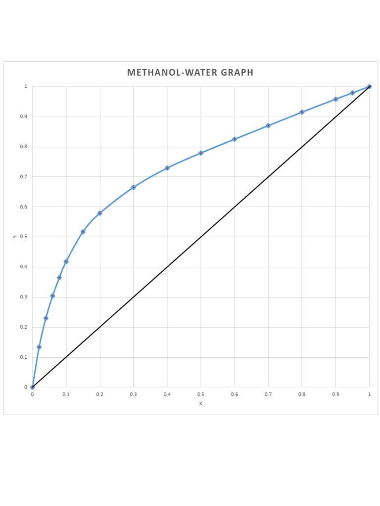 Methanol-Water Phase Diagram | PDF | Teaching Methods & Materials ...
