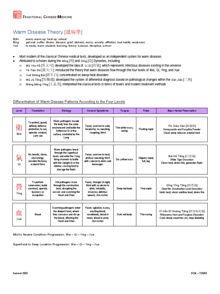 4 Levels | PDF | Traditional Chinese Medicine | Qi