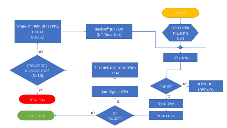 CSMA/CD Protocol Flowchart | PDF