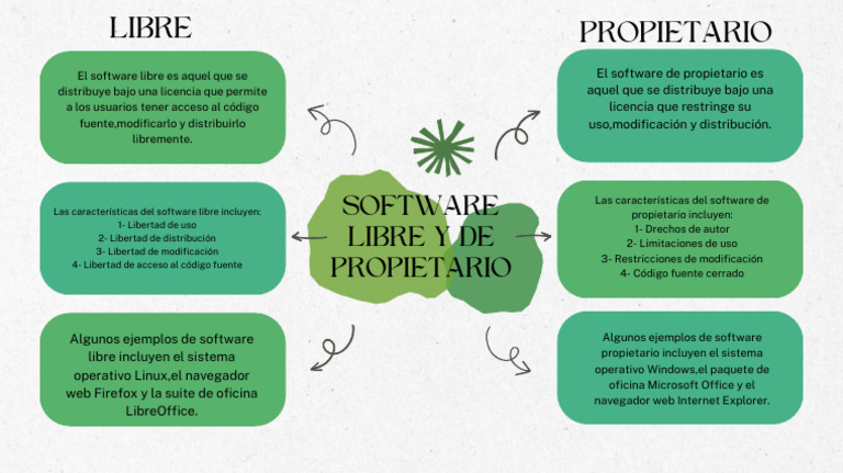 Software Libre y de Propietario (Mapa Mental) | PDF
