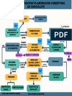 Evidencia Ga2-270406013-Aa2-Ev01 Flujograma Elaboracion Cobertura de Chocolate
