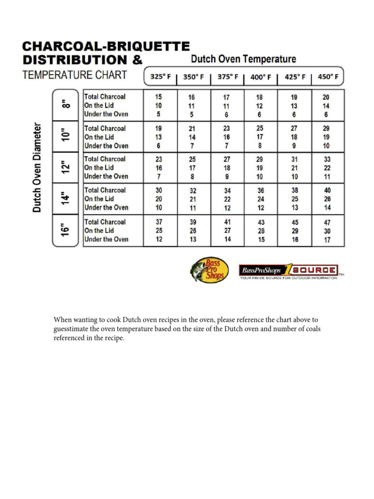 Charcoal Briquette Distribution and Temp Chart PDF