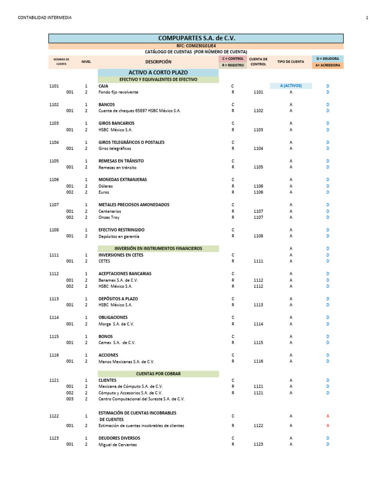 Catálogo de Cuentas 2023 - Serie Nif C | PDF