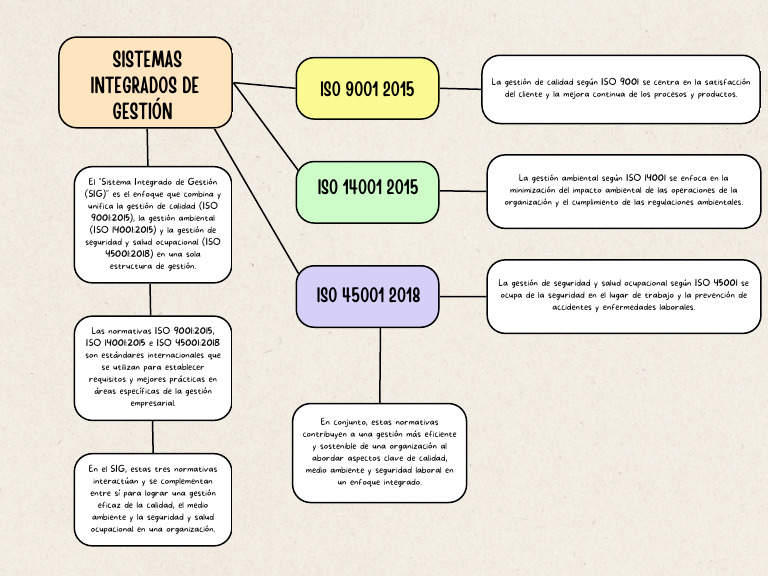 Mapa Conceptual Sistemas Integrados de Calidad | PDF | Sistema de ...