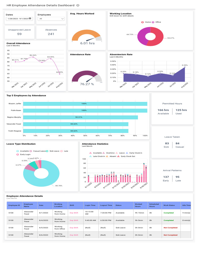 HR Employee Attendance Details Dashboard | PDF | Working Time ...